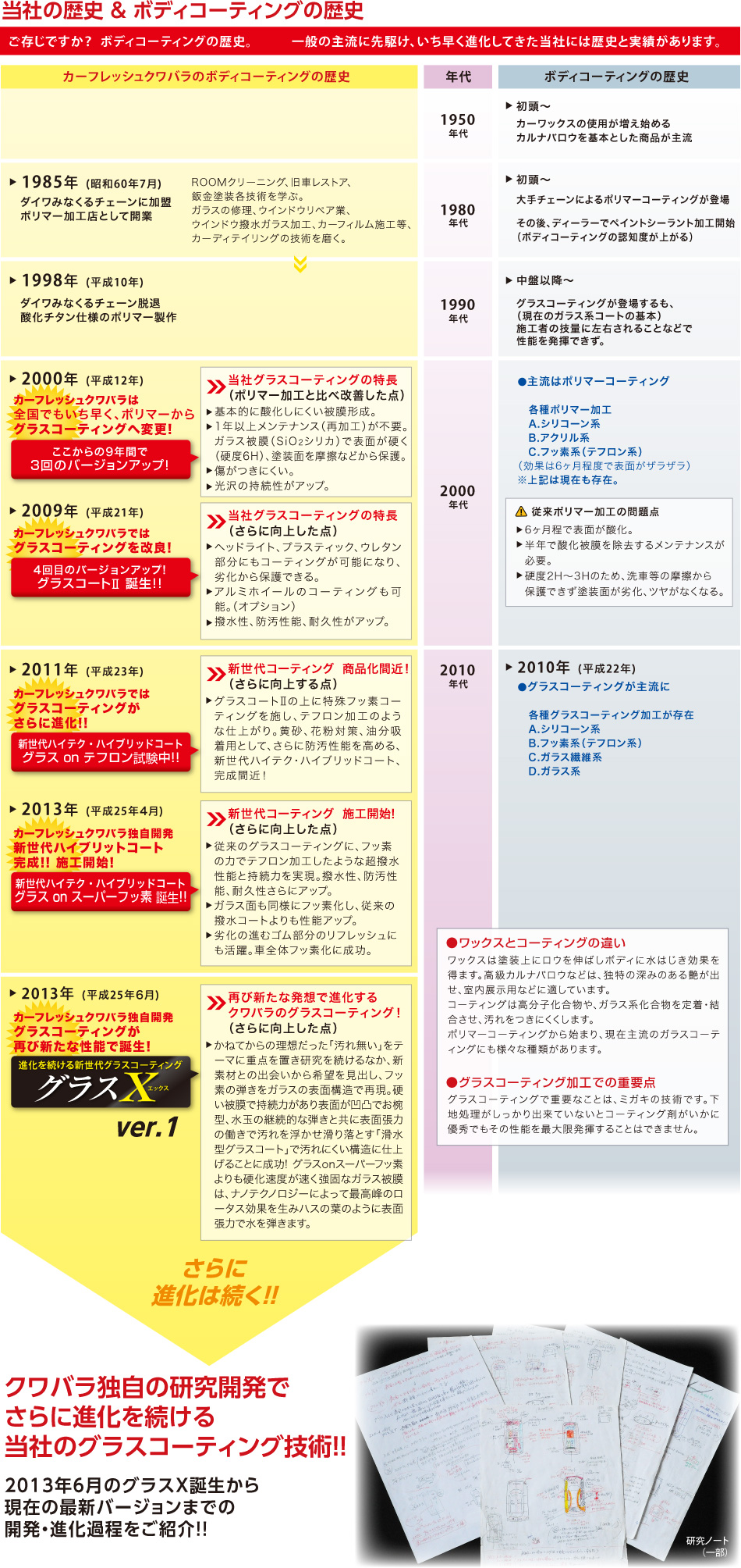 �������ł����H  �{�f�B�R�[�e�B���O�̗��j GX-7 GX7 �O���XX ���� �����R�[�g �����R�[�e�B���O �����R�[�g�� 